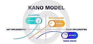 Kano model scheme. Satisfaction presentation strategy and performance management design