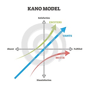 Kano model vector illustration. Labeled educational prioritizing approach.