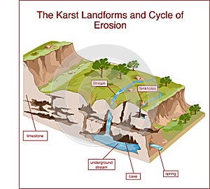 The Karst Landforms and Cycle of Erosion photo