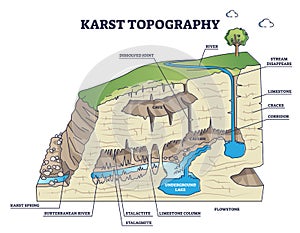 Karst topography and geological underground cave formation outline diagram