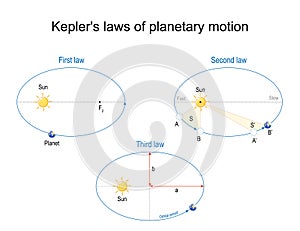 Kepler\'s laws of planetary motion