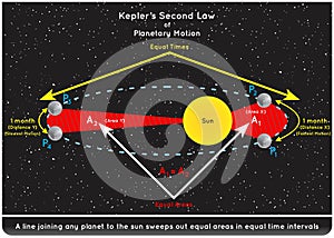 Kepler Second Law of Planetary Motion Infographic Diagram