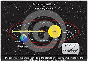 Kepler Third Law of Planetary Motion Infographic diagram