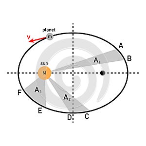 keplerâ€™s second law. the shaded regions have equal areas