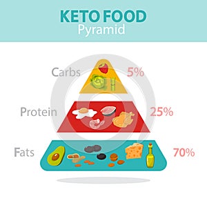 Keto diet concept. Food pyramid showing percentage