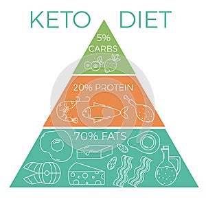 Keto diet macros pyramid with thin line elements