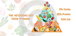 Keto diet nutrition food pyramid banner. Ketogenic diet chart