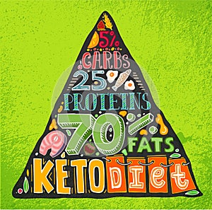 Keto diet pyramid.