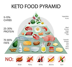 Keto Diet Pyramid