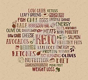 Keto Diet word cloud with buzzwords and various illustrated foods.  Ketogenic diet for healthy weight loss.