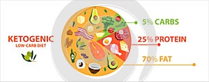Keto low-carb diet macros with diagram circle chart