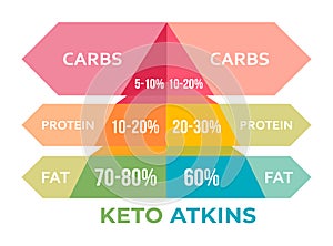 Keto Vs. Atkins diets. Differences, Similarities, And Benefits. Healthy eating, healthcare, dieting
