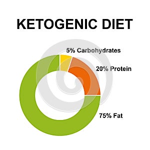Ketogenic diet, donut chart, carbohydrates, protein and fat percentages
