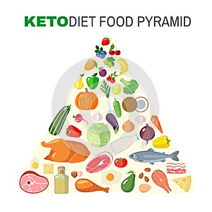 Ketogenic diet food pyramid in flat style