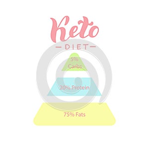 Ketogenic diet infographic poster. Keto healthy deit triangle banner template. Healthy fats, low carbs.