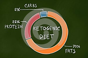 Ketogenic diet photo