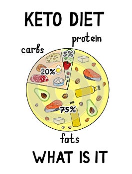Ketogenic diet macros diagram photo