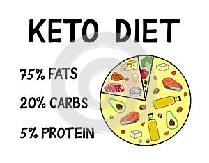 Ketogenic diet macros diagram photo