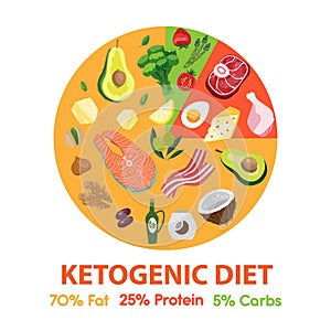 Ketogenic diet macros food diagram circle chart photo