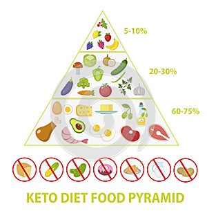 Ketogenic diet macros pyramid food diagram, low carbs, high healthy fat