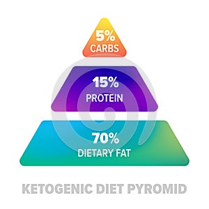 Ketogenic diet pyramid. Keto healthy diet protein, carbs and fat nutrition in percents photo