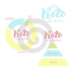 Ketogenic diet typography poster set. Keto healthy deit infographic banner template. Healthy fats, low carbs.