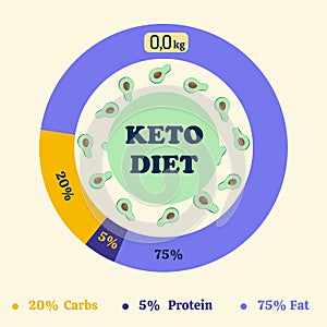 Ketogenic Libra diet diagram, low carbs , protein , high healthy fat