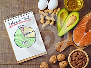 Ketogenic low carbs diet concept.