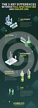 The Key 5 Differences Between Full-Spectrum CBD and Isolate CBD