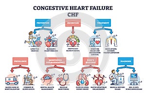 Key aspects of congestive heart failure or CHF explanation outline diagram