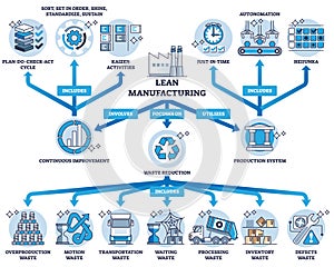 Key components of effective lean manufacturing system outline diagram