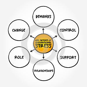 Key Factors of Occupational Stress (psychological stress related to one\'s job) mind map concept background