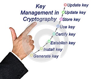 Key Management Process in Cryptography
