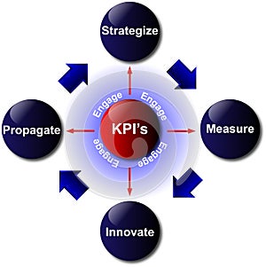 Key Performance Indicator Diagram