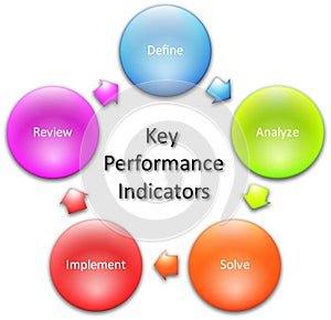 Key Performance Indicators diagram photo