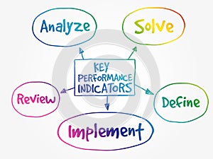 Key performance indicators mind map