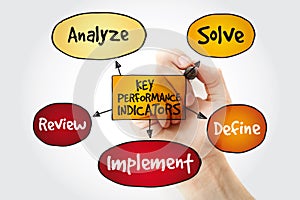 Key performance indicators mind map with marker, business diagram management concept