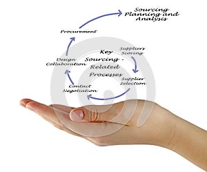 Key Sourcing - Related Processes