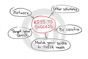 Keys to success
