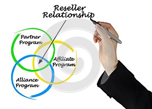 Kinds of Reseller Relationship