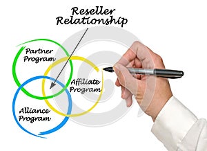 Kinds of Reseller Relationship