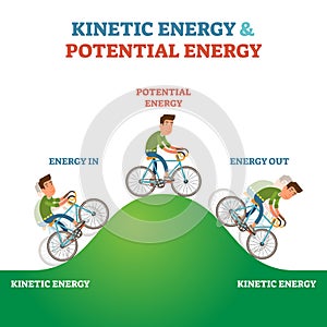 Kinetic and potential energy explanation labeled vector illustration scheme photo