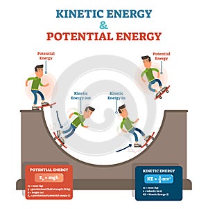 Kinetic and potential energy, physics law conceptual vector illustration, educational poster.