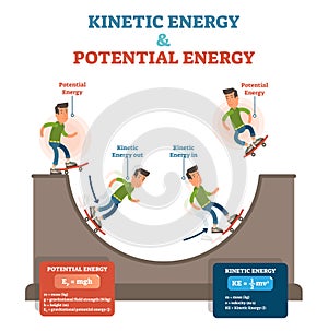 Kinetic and potential energy, physics law conceptual vector illustration, educational poster. photo
