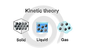 Kinetic theory, Explanation of States of Matter, Changing states of matter Gas, Liquid and solid