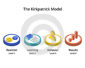 Kirkpatrick Model of Learning Evaluation
