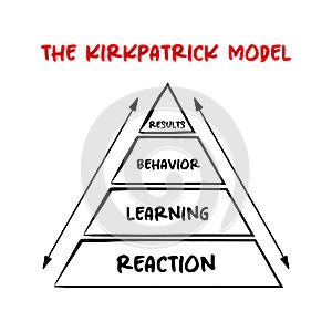The Kirkpatrick Model Pyramid - Four Levels of Training Evaluation: Reaction, Learning, Behavior, and Results, mind map concept