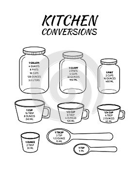 Kitchen conversions chart. Basic metric units of cooking measurements. Most commonly used volume measures, weight of