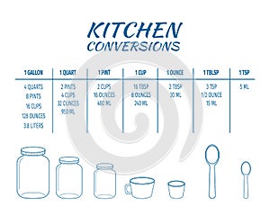 Kitchen conversions chart table. Basic metric units of cooking measurements. Most common volume measures, weight of