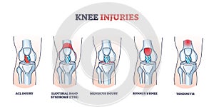 Knee injuries with medical bone, ligament and muscle trauma outline diagram